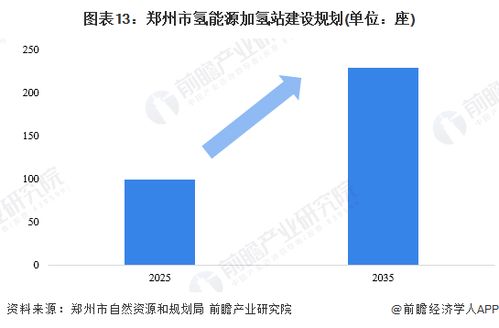 重磅 2023年鄭州市氫能源產(chǎn)業(yè)鏈全景圖譜 附產(chǎn)業(yè)政策 產(chǎn)業(yè)鏈現(xiàn)狀圖譜 產(chǎn)業(yè)資源空間布局 產(chǎn)業(yè)鏈發(fā)展規(guī)劃